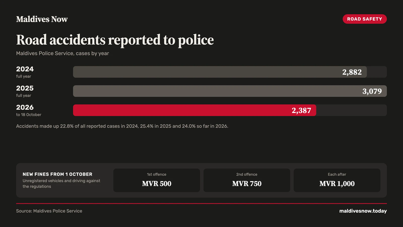Bar chart of road accidents reported to the Maldives Police Service: 2,882 in 2024, 3,079 in 2025 and 2,387 so far in 2026, with new fines of MVR 500, MVR 750 and MVR 1,000.