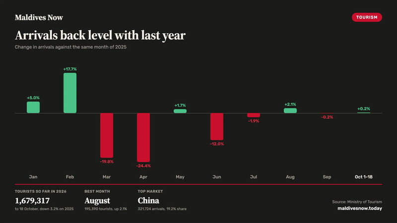 Bar chart of the monthly change in Maldives tourist arrivals against 2025: up 5.0% in January and 17.7% in February, down 19.8% in March and 24.4% in April, and back to plus 0.2% for 1 to 18 October.