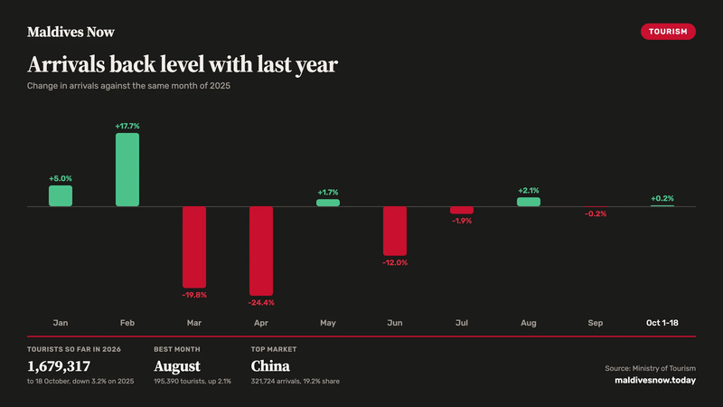Bar chart of the monthly change in Maldives tourist arrivals against 2025: up 5.0% in January and 17.7% in February, down 19.8% in March and 24.4% in April, and back to plus 0.2% for 1 to 18 October.